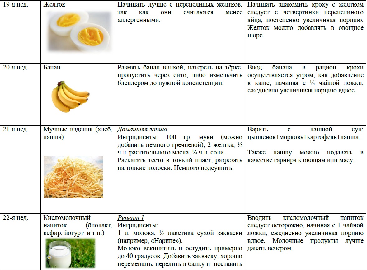 Схема введения яйца в прикорм